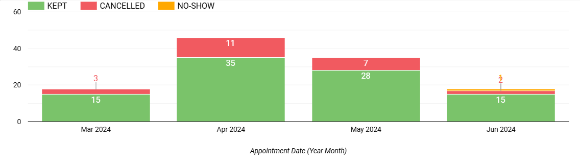 Appointment Performance Reports